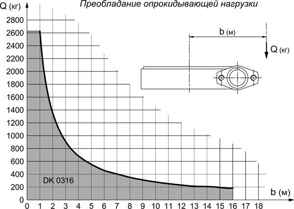 GRXDK03160-ОПУ-диаграмма-нагрузок-2.jpg